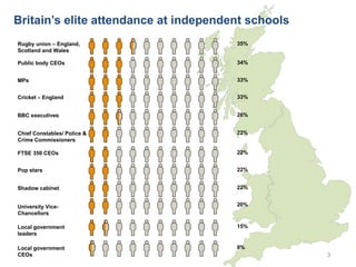 Britain’s elite attendance at independent schools
3
Cricket – England 33%
Public body CEOs 34%
MPs 33%
Pop stars 22%
FTSE ...
