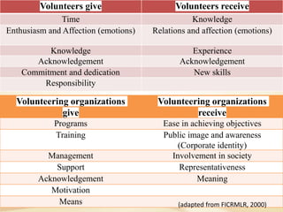 Volunteers give

Volunteers receive

Time
Enthusiasm and Affection (emotions)

Knowledge
Relations and affection (emotions)

Knowledge
Acknowledgement
Commitment and dedication
Responsibility

Experience
Acknowledgement
New skills

Volunteering organizations
give

Volunteering organizations
receive

Programs
Training

Ease in achieving objectives
Public image and awareness
(Corporate identity)
Involvement in society
Representativeness
Meaning

Management
Support
Acknowledgement
Motivation
Means

(adapted from FICRMLR, 2000)

 