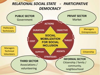 RELATIONAL SOCIAL STATE - PARTICIPATIVE
DEMOCRACY
PRIVAT SECTOR
Market

PUBLIC SECTOR
Government
ACTIONS
Politicians
Technicians

DURATION

SOCIAL
MOBILIZATION
FOR SOCIAL
INCLUSION

COST
Managers
Technical
Volunteers

OBJECTIVE

STRATEGIES

THIRD SECTOR
Associations /
volunteering

TARGET

AGENTS

SUPPORT

Managers
Entrepreneurs

Citizenship

INFORMAL SECTOR
Citizenship / family /
community,
neighbourhood

 