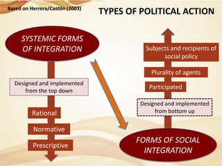 Based on Herrera/Castón (2003)

SYSTEMIC FORMS
OF INTEGRATION

TYPES OF POLITICAL ACTION

Subjects and recipients of
social policy
Plurality of agents

Designed and implemented
from the top down

Rational

Participated
Designed and implemented
from bottom up

Normative
Prescriptive

FORMS OF SOCIAL
INTEGRATION

 