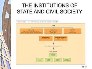 Copyright©2011byNelsonEducationLtd
18-10
THE INSTITUTIONS OF
STATE AND CIVIL SOCIETY
 