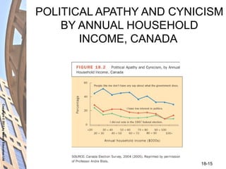 Copyright©2011byNelsonEducationLtd
18-15
POLITICAL APATHY AND CYNICISM
BY ANNUAL HOUSEHOLD
INCOME, CANADA
 