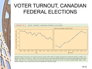 Copyright©2011byNelsonEducationLtd
18-16
VOTER TURNOUT, CANADIAN
FEDERAL ELECTIONS
 