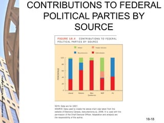 Copyright©2011byNelsonEducationLtd
18-18
CONTRIBUTIONS TO FEDERAL
POLITICAL PARTIES BY
SOURCE
 