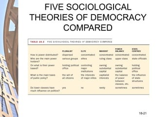 Copyright©2011byNelsonEducationLtd
18-21
FIVE SOCIOLOGICAL
THEORIES OF DEMOCRACY
COMPARED
 