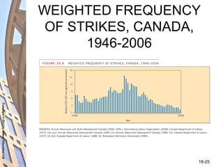 Copyright©2011byNelsonEducationLtd
18-25
WEIGHTED FREQUENCY
OF STRIKES, CANADA,
1946-2006
 