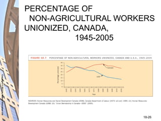 Copyright©2011byNelsonEducationLtd
18-26
PERCENTAGE OF
NON-AGRICULTURAL WORKERS
UNIONIZED, CANADA,
1945-2005
 