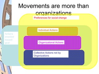 Movements are more than
organizations
Individual Actions
Organizational Actions
Collective Actions not by
Organizations
Actions
oriented
toward
goal
Preferences for social change
 