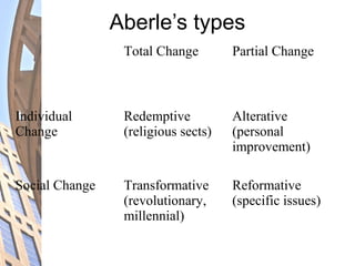 Aberle’s types
Total Change Partial Change
Individual
Change
Redemptive
(religious sects)
Alterative
(personal
improvement)
Social Change Transformative
(revolutionary,
millennial)
Reformative
(specific issues)
 
