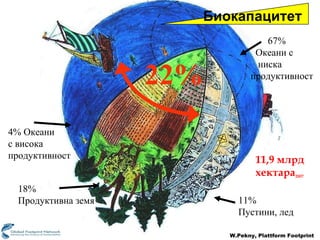 Bioproductive segments 18%  Продуктивна земя 11% Пустини, лед 67%  Океани с     ниска продуктивност 4%  Океани   с висока   продуктивност 22% W.Pekny, Plattform Footprint Биокапацитет 11,9  млрд   хектара 2007 