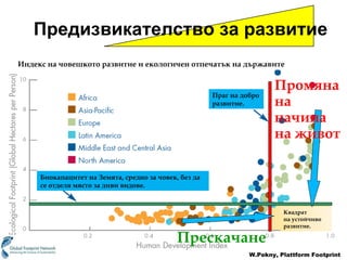 Прескачане Промяна на начина на живот W.Pekny, Plattform Footprint Предизвикателство за развитие Биокапацитет на Земята, средно за човек, без да се отделя място за диви видове. Праг на добро развитие. Индекс на човешкото развитие и екологичен отпечатък на държавите Квадрат  на устойчиво  развитие. 