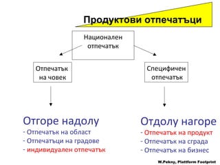 Продуктови отпечатъци   Национален отпечатък Отпечатък  на човек Специфичен отпечатък Отгоре надолу Отпечатък на област Отпечатъци на градове индивидуален отпечатък Отдолу нагоре Отпечатък на продукт Отпечатък на сграда Отпечатък на бизнес W.Pekny, Plattform Footprint 