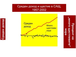 W.Pekny, Plattform Footprint Среден доход и щастие в САЩ, 1957-2002 Среден доход Много щастливи хора Процент на  „ много щастливите“  хора 