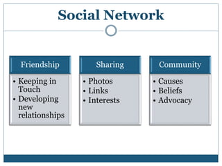 Friendship
• Keeping in
Touch
• Developing
new
relationships
Sharing
• Photos
• Links
• Interests
Community
• Causes
• Beliefs
• Advocacy
Social Network
 