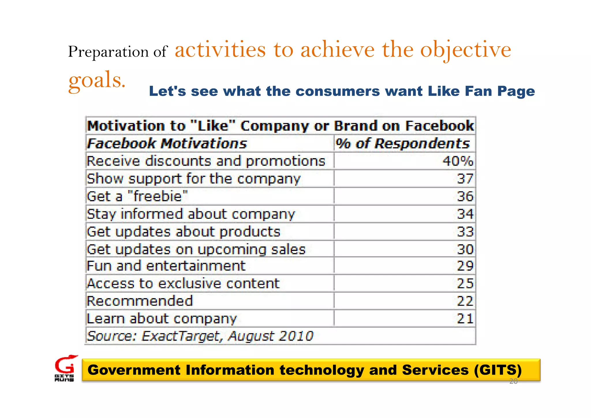 Preparation of   activities to achieve the objective
goals.     Let's see what the consumers want Like Fan Page




  Government Information technology and Services (GITS)
                                                      20
 