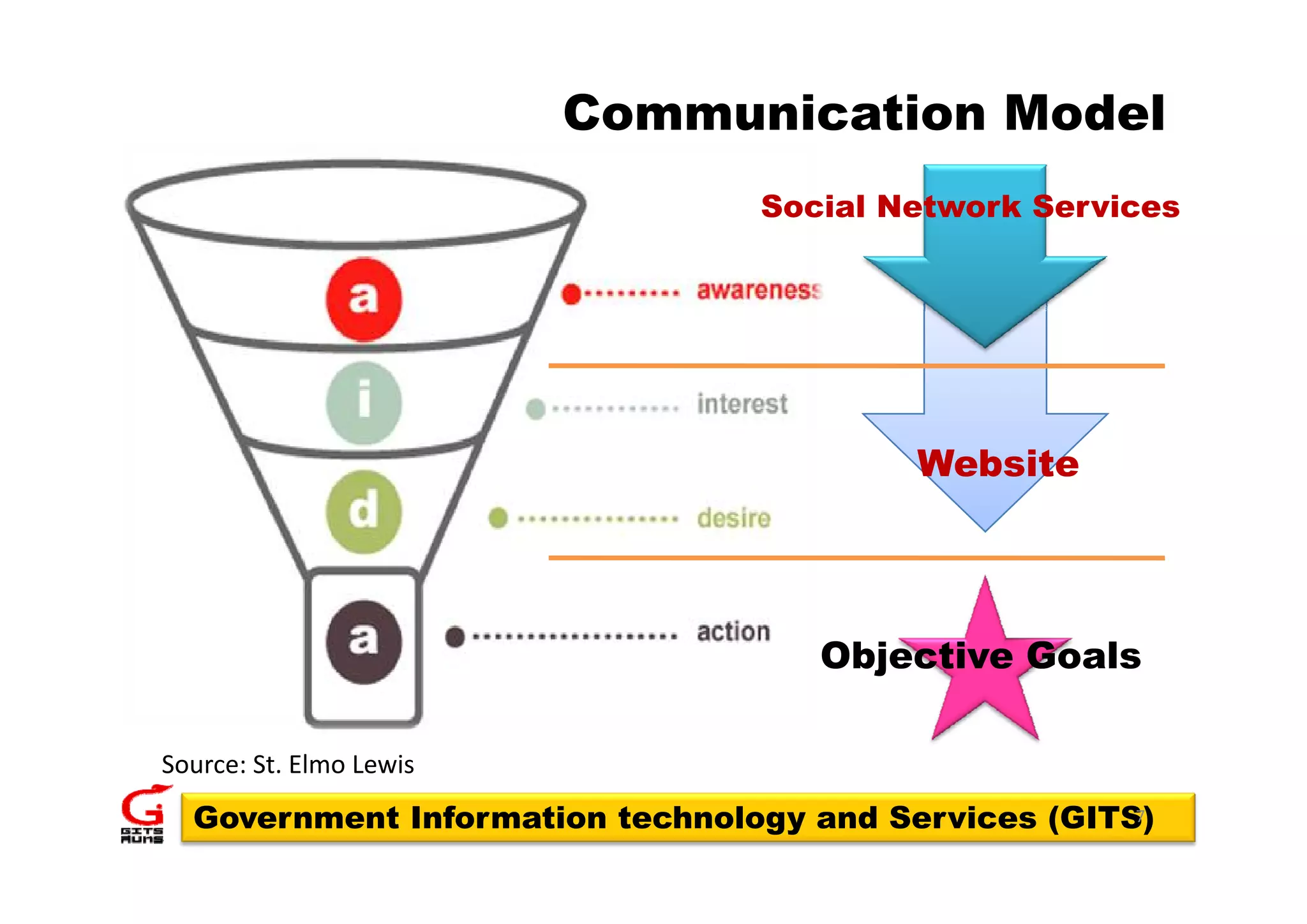 Communication Model
                                 Social Network Services




                                         Website




                                    Objective Goals
                                      j

Source: St. Elmo Lewis 
  Government Information technology and Services (GITS)
                                                      7
 