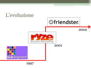 L’evoluzione
1997
2001
2002
 