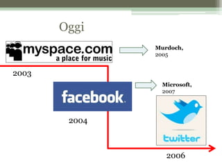 Oggi
2003
2004
2006
Murdoch,
2005
Microsoft,
2007
 
