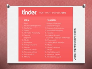 Quelle:http://blog.gotinder.com/
 