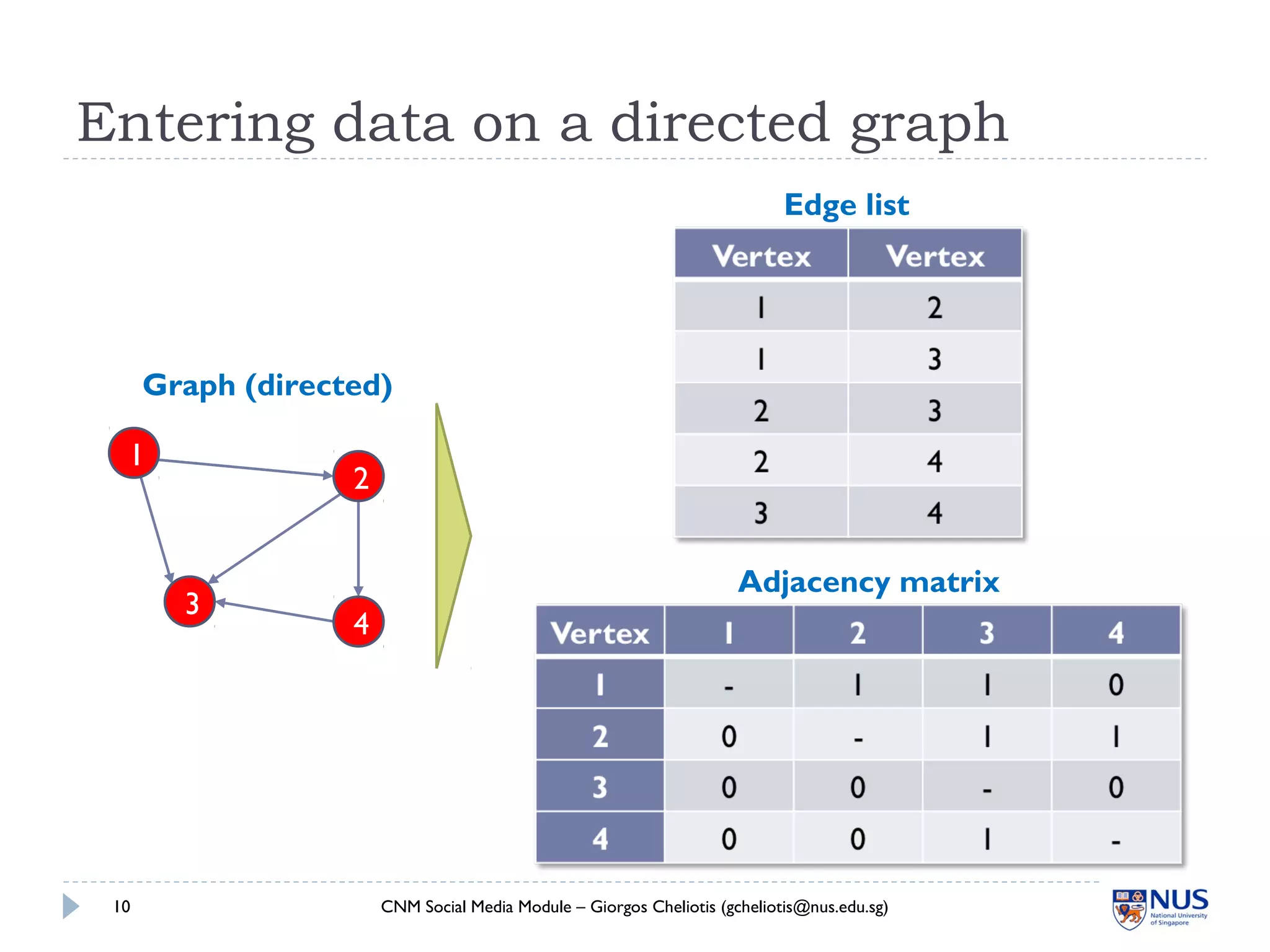 Entering data on a directed graph
CNM Social Media Module – Giorgos Cheliotis (gcheliotis@nus.edu.sg)10
1
2
3
4
Graph (directed)
Edge list
Adjacency matrix
 