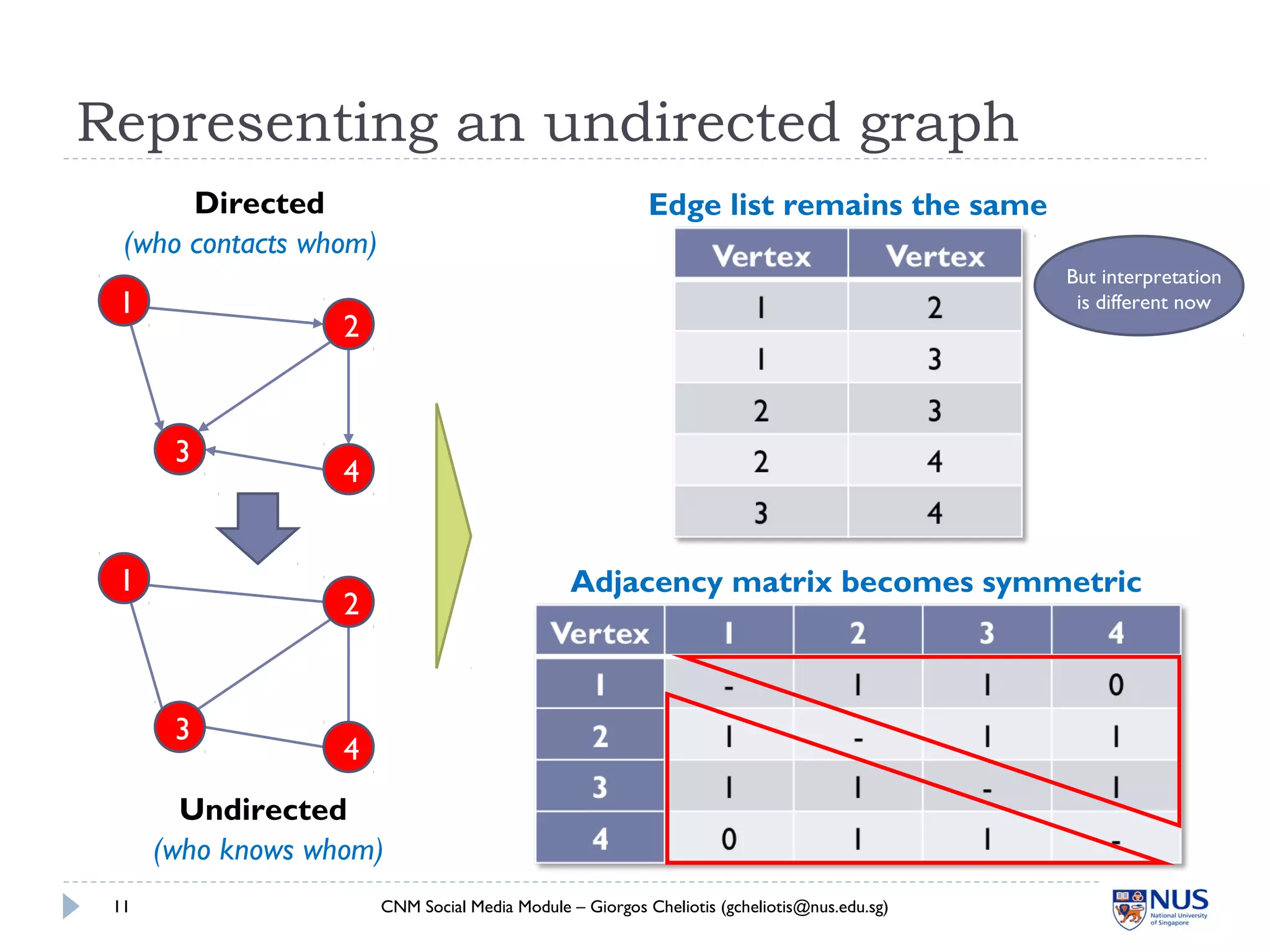 Representing an undirected graph
CNM Social Media Module – Giorgos Cheliotis (gcheliotis@nus.edu.sg)11
1
2
3
4
Edge list remains the same
Adjacency matrix becomes symmetric
1
2
3
4
Directed
Undirected
(who knows whom)
(who contacts whom)
But interpretation
is different now
 
