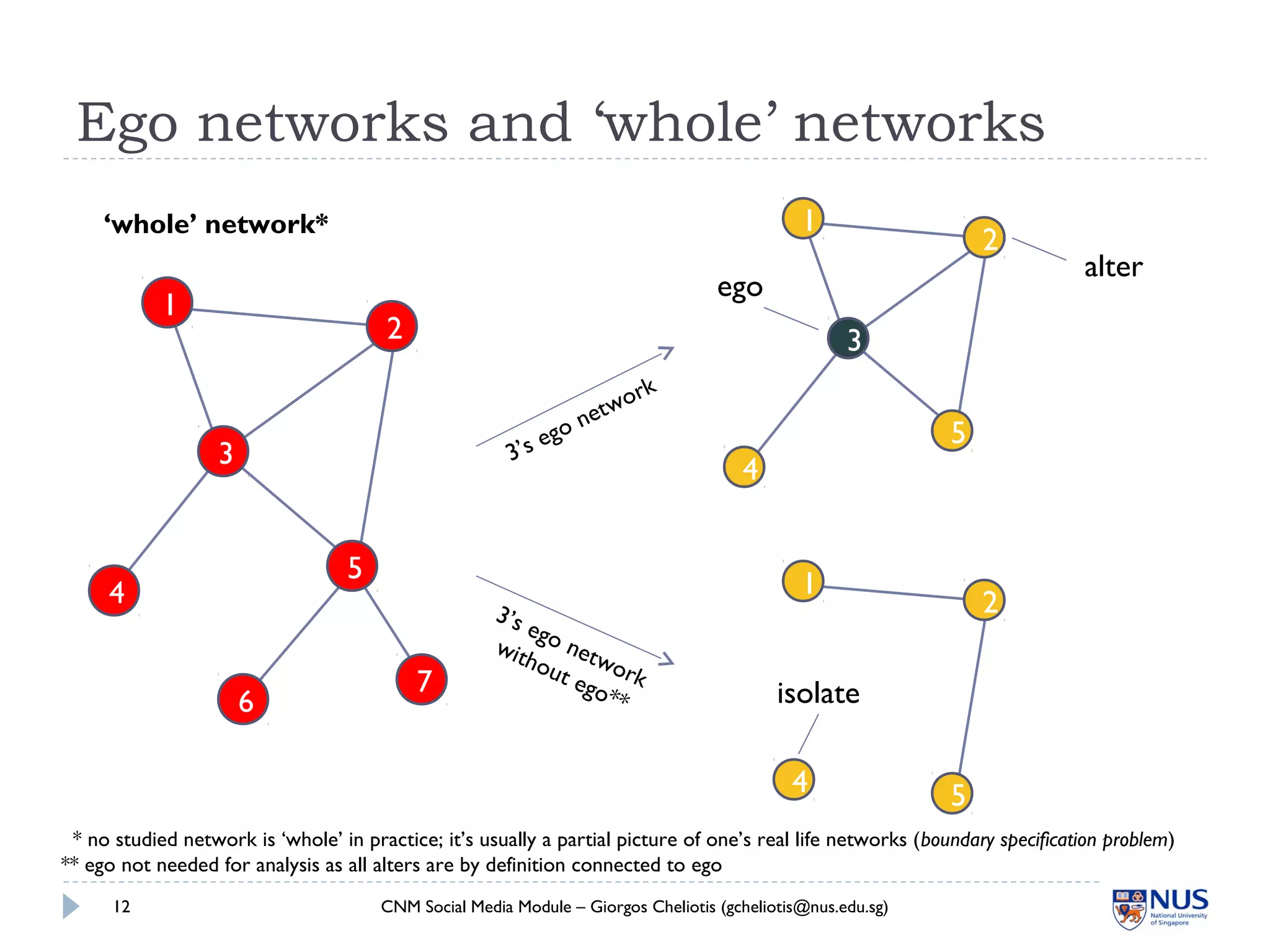 Ego networks and ‘whole’ networks
CNM Social Media Module – Giorgos Cheliotis (gcheliotis@nus.edu.sg)12
1
2
3
4
5
6
7
1
2
3
5
4
3’s ego network
1
2
54
3’s ego network
without ego**
‘whole’ network*
* no studied network is ‘whole’ in practice; it’s usually a partial picture of one’s real life networks (boundary specification problem)
** ego not needed for analysis as all alters are by definition connected to ego
ego
alter
isolate
 