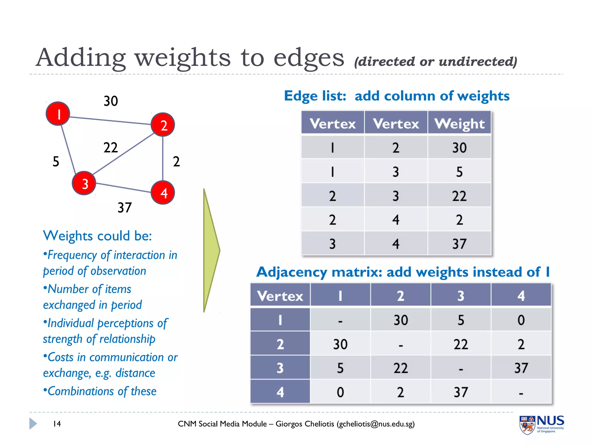 Adding weights to edges (directed or undirected)
CNM Social Media Module – Giorgos Cheliotis (gcheliotis@nus.edu.sg)14
Edge list: add column of weights
Adjacency matrix: add weights instead of 1
Weights could be:
•Frequency of interaction in
period of observation
•Number of items
exchanged in period
•Individual perceptions of
strength of relationship
•Costs in communication or
exchange, e.g. distance
•Combinations of these
1
2
3
4
30
2
37
22
5
 