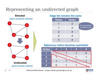 Representing an undirected graph
Directed
(who contacts whom)
1

Edge list remains the same
But interpretation
is different now

2

3

1

4
Adjacency matrix becomes symmetric

2

3

4

Undirected
(who knows whom)
11

CNM Social Media Module – Giorgos Cheliotis (gcheliotis@nus.edu.sg)

 
