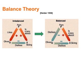 Balance Theory
[Heider 1958]
 
