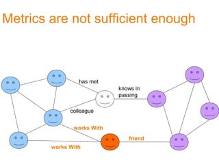 Metrics are not sufficient enough
knows in
passing
has met
colleague
works With
works With
friend
 