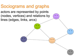 Sociograms and graphs
actors are represented by points
(nodes, vertices) and relations by
lines (edges, links, arcs)
 