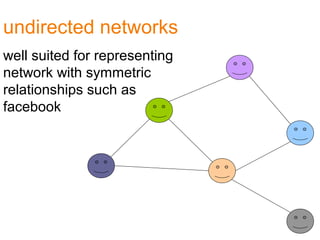 undirected networks
well suited for representing
network with symmetric
relationships such as
facebook
 