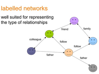 labelled networks
well suited for representing
the type of relationships
family
colleague
father
friend
follow
follow
father
 