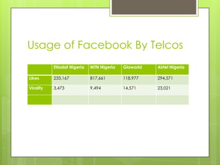 Usage of Facebook By Telcos
0
200,000
400,000
600,000
800,000
1,000,000
Etisalat MTN Airtel Glo
Virality
Likes
 