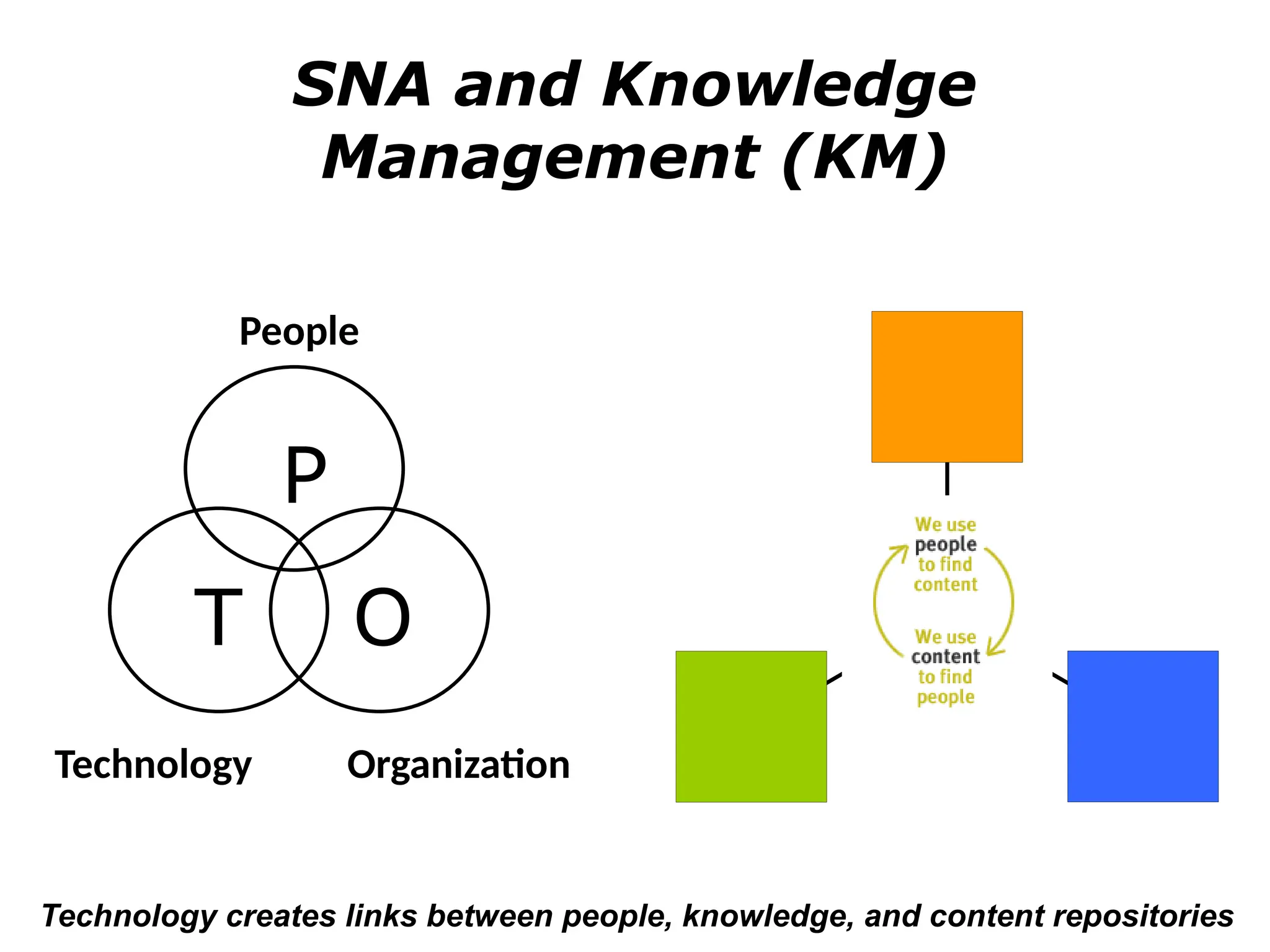 SNA and Knowledge
Management (KM)
People
Technology Organization
P
T O
Technology creates links between people, knowledge, and content repositories
 