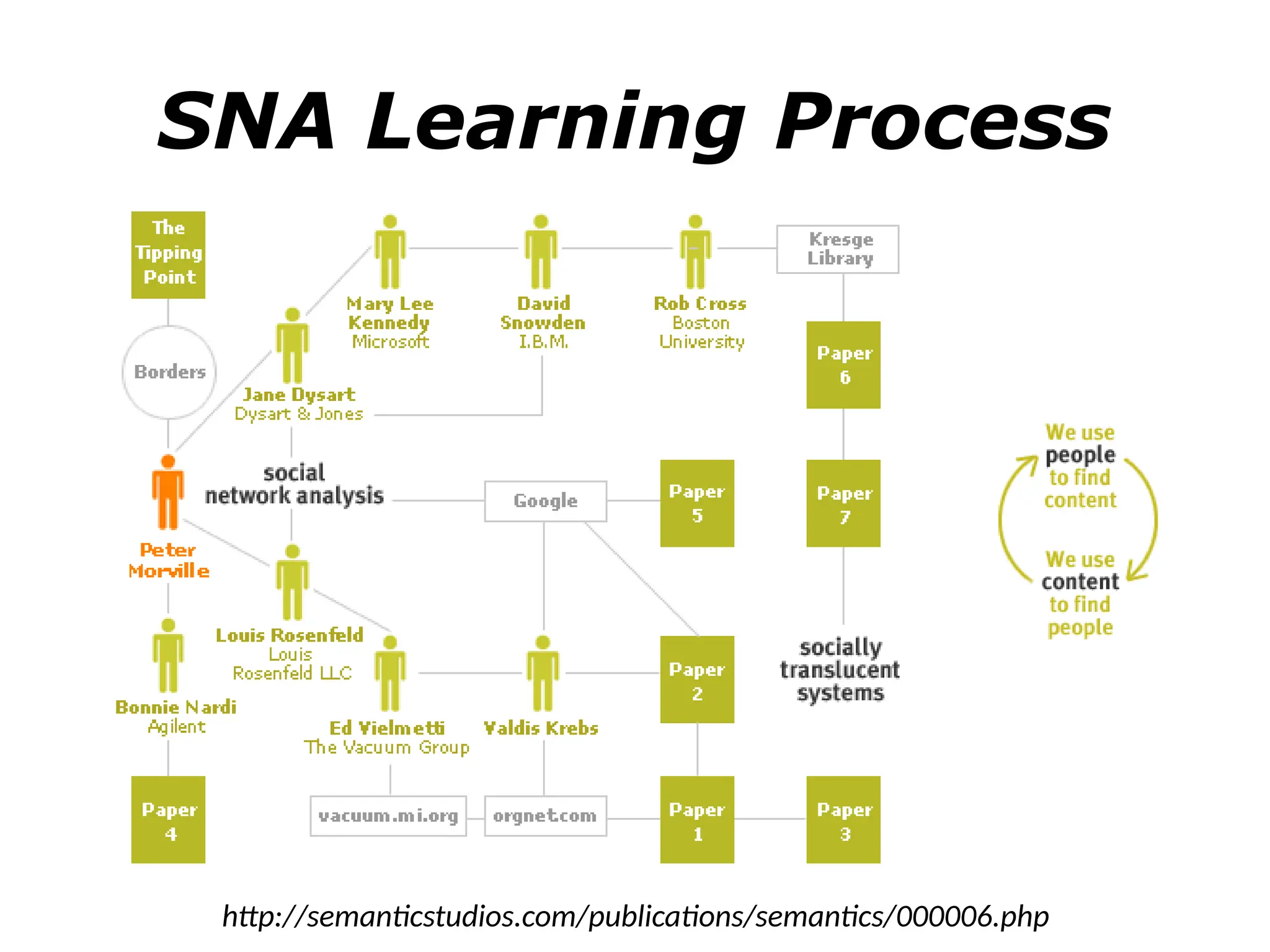 SNA Learning Process
http://semanticstudios.com/publications/semantics/000006.php
 