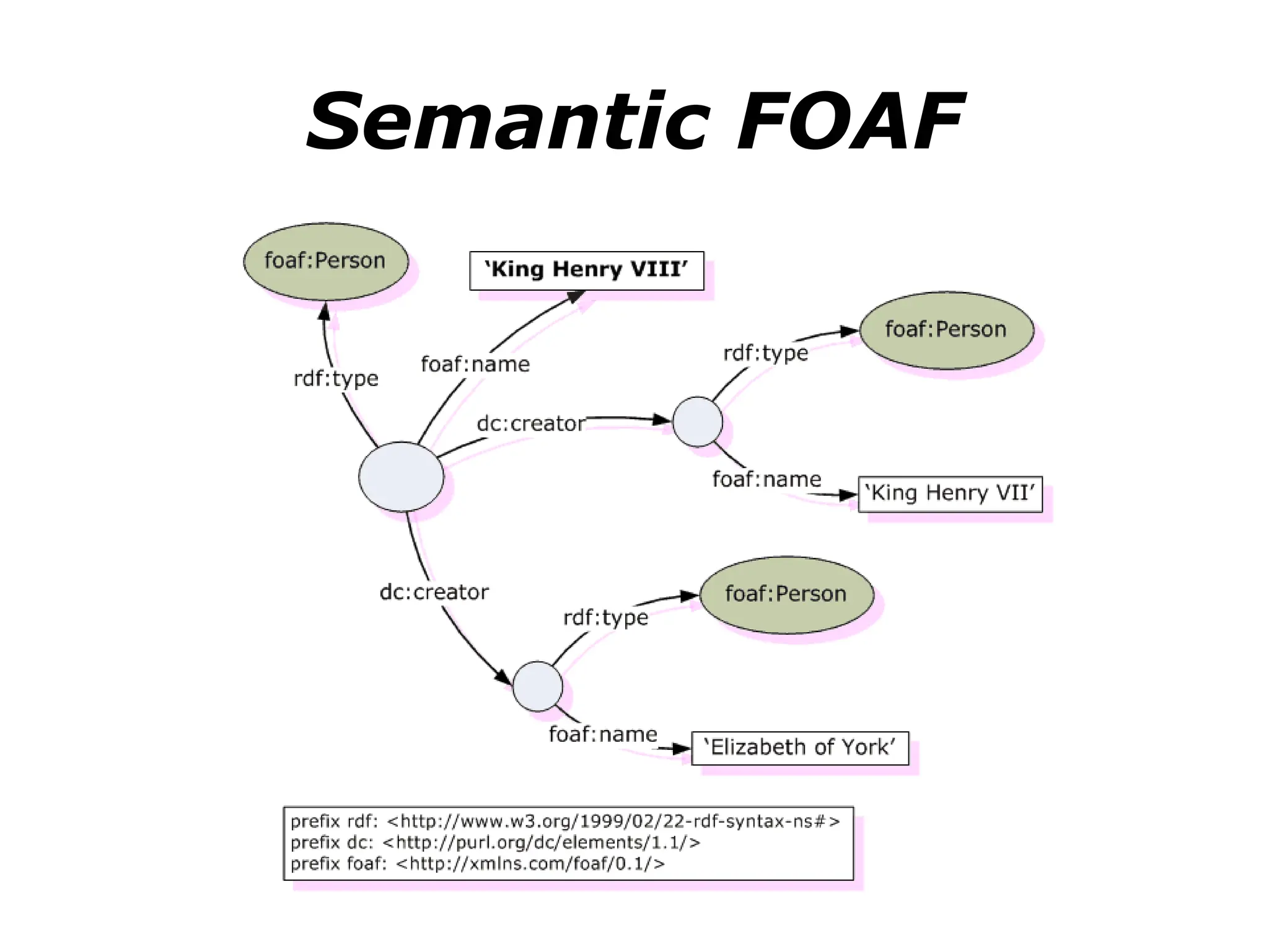 Semantic FOAF
 