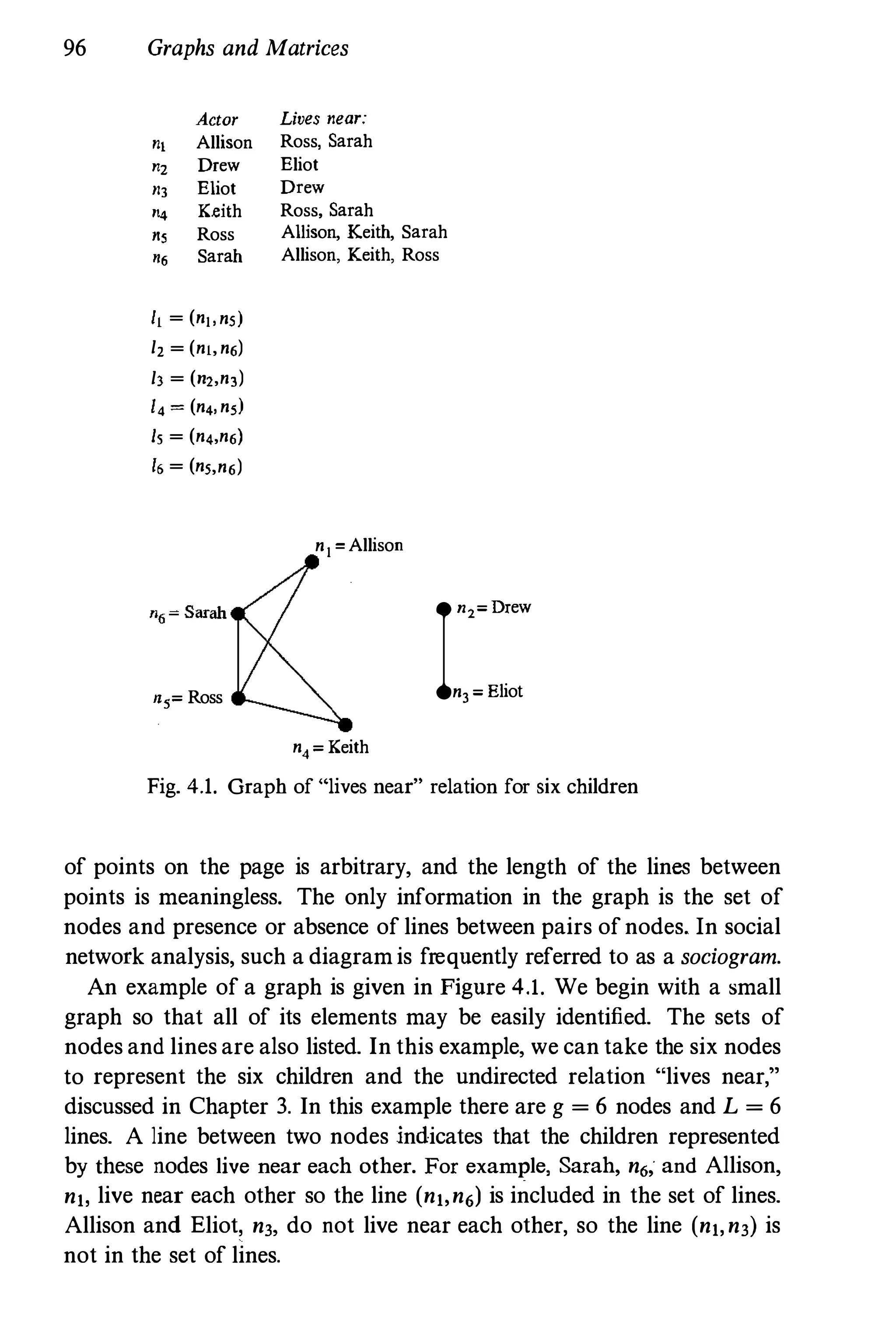 96 Graphs and Matrices
Actor
", Allison
", Drew
·3 Eliot
"4 Keith
., Ross
", Sarah
It = (nl,ns)
lz = (nt,n6)
l3 = (m,n3)
14 = (n4,ns)
Is = (n4,n6)
16 = (ns,n6)
Lives near:
Ross, Sarah
Eliot
Drew
Ross. Sarah
Allison, Keith, Sarah
Allison, Keith, Ross
nl = Allison
us= Ross
I
·,= Drew
n3= Eliot
n4= Keith
Fig. 4.1. Graph of "lives near" relation for six children
of points on the page is arbitrary, and the length of the lines between
points is meaningless. The only information in the graph is the set of
nodes and presence or absence of lines between pairs of nodes. In social
network analysis, such a diagramis frequently referred to as a sociogram.
An example of a graph is given in Figure 4.1. We begin with a small
graph so that all of its elements may be easily identified. The sets of
nodes and lines are also listed. In this example, we can take the six nodes
to represent the six children and the undirected relation "lives near,"
discussed in Chapter 3. In this example there are g = 6 nodes and L = 6
lines. A line between two nodes indicates that the children represented
by these nodes live near each other. For examI?le, Sarah, n6; and Allison,
nt, live near each other so the line (nt,n6) is included in the set of lines.
Allison and Eliot, n3, do not live near each other, so the line (nt, n3) is
not in the set of lines.
 