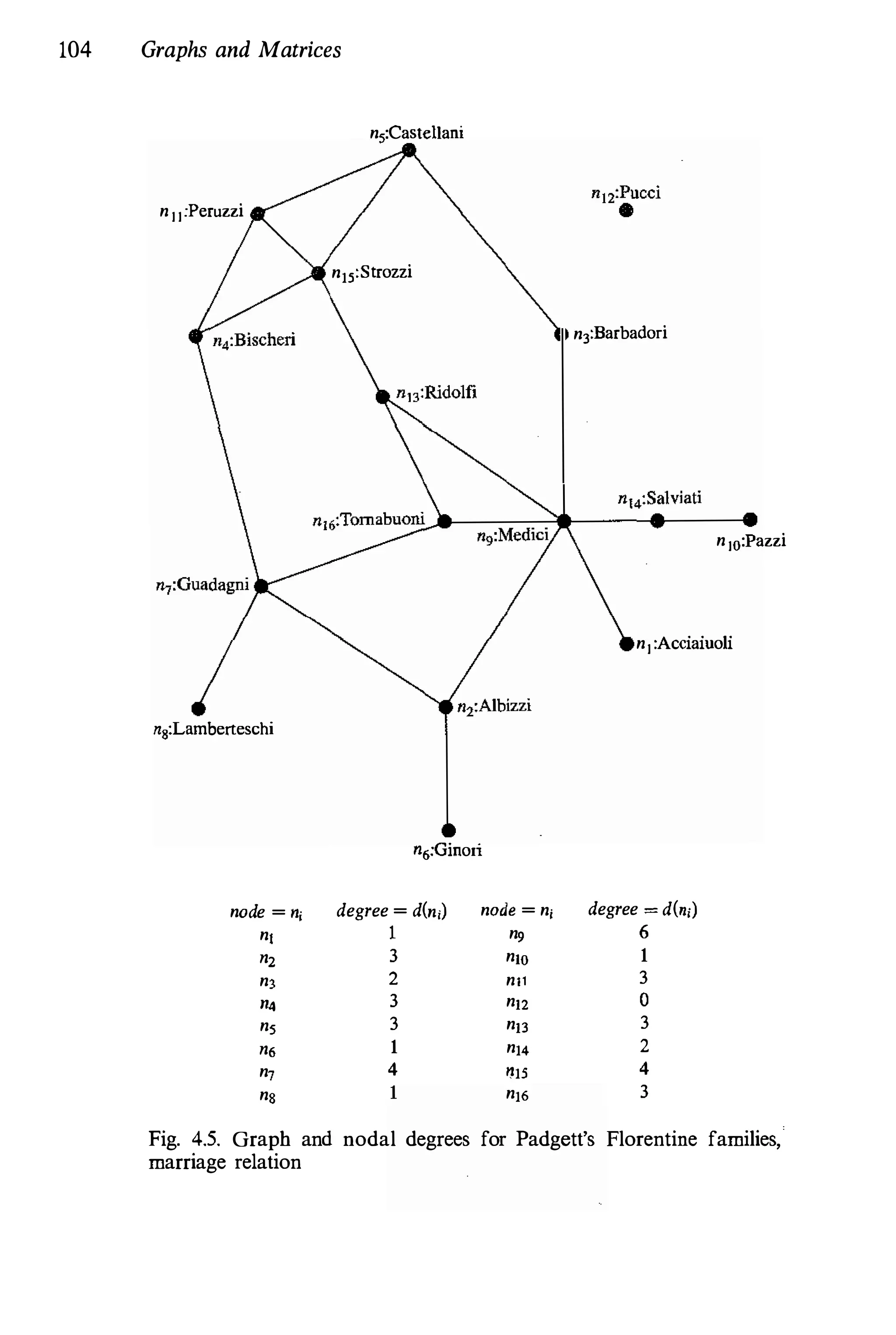 104 Graphs and Matrices
n l l:Peruzzi
ns:Castellani
n15:Strozzi
ng:Lamberteschi
rlt;:Ginori
node = Hi degree = d(nj) node = ni
n, 1 n,
n, 3 nlO
n, 2 n11
114 3 n12
n, 3 n13
n6 1 n14
n7 4 "15
n, n16
n3:Barbadori
nlO:Pazzi
nl :Acciaiuoli
degree = d(nj)
6
1
3
0
3
2
4
3
Fig. 4.5. Graph and nodal degrees for Padgett's Florentine families,
marriage relation
 