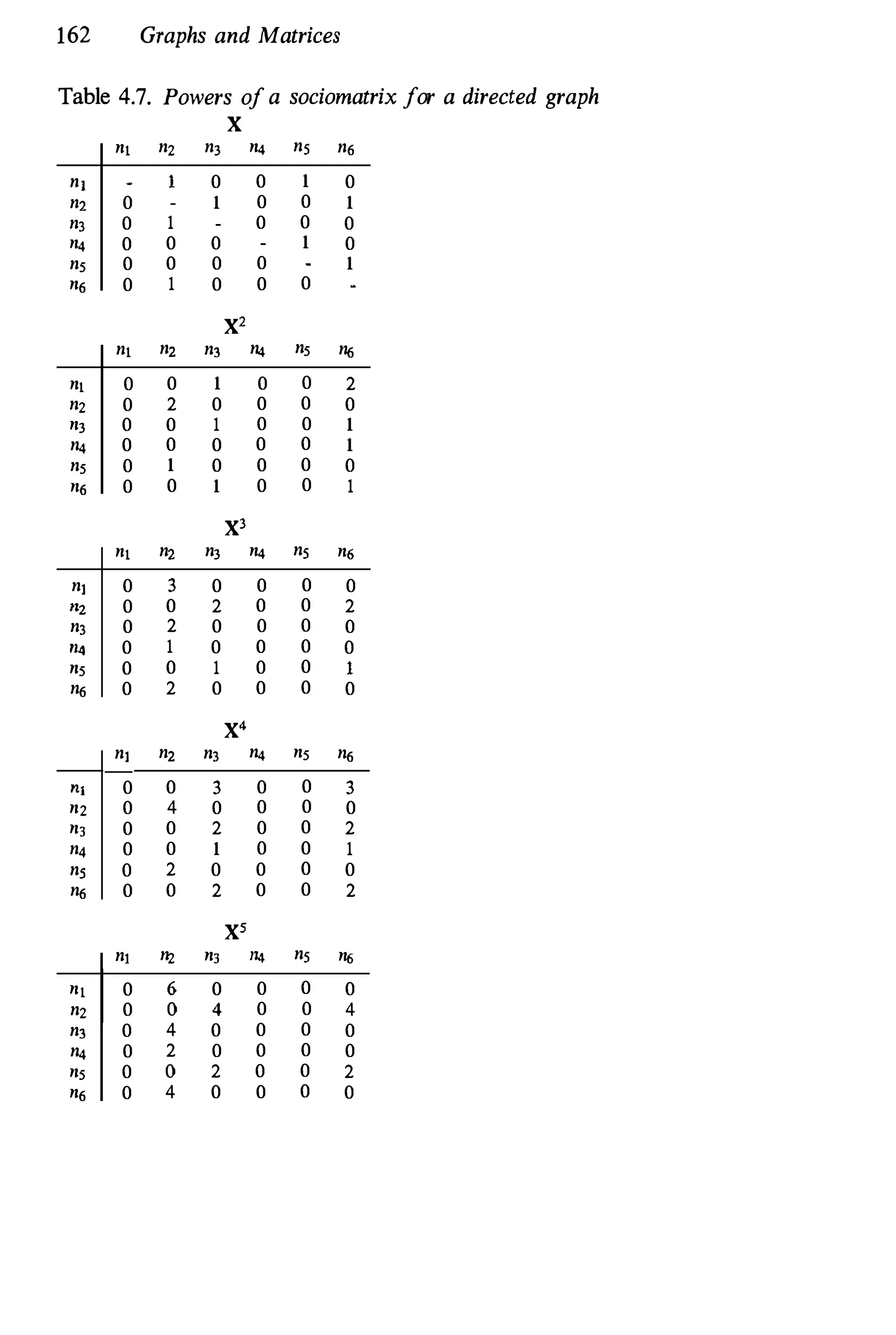 162 Graphs and Matrices
Table 4.7. Powers ofa sociomatrix for a directed graph
X
"[ n2 n, ", ns n,
n[ 0 0 1 0
n, 0 1 0 0 1
n, 0 1 0 0 0
", 0 0 0 1 0
n, 0 0 0 0 1
", 0 1 0 0 0
X'
n[ n, n, n, n, n,
"[ 0 0 1 0 0 2
n2 0 2 0 0 0 0
", 0 0 1 0 0 1
n, 0 0 0 0 0 1
n, 0 1 0 0 0 0
", 0 0 1 0 0 1
X'
"[ n, n, ", ns "'
n[ 0 3 0 0 0 0
n, 0 0 2 0 0 2
n, 0 2 0 0 0 0
114 0 1 0 0 0 0
", 0 0 1 0 0 1
n, 0 2 0 0 0 0
X'
n[ n, n, n, ", n,
"[ 0 0 3 0 0 3
"2 0 4 0 0 0 0
", 0 0 2 0 0 2
n4 0 0 1 0 0 1
n, 0 2 0 0 0 0
n, 0 0 2 0 0 2
X'
nt n2 ", 114 ns ",
"[ 0 6 0 0 0 0
n2 0 0 4 0 0 4
n, 0 4 0 0 0 0
n, 0 2 0 0 0 0
", 0 0 2 0 0 2
", 0 4 0 0 0 0
 
