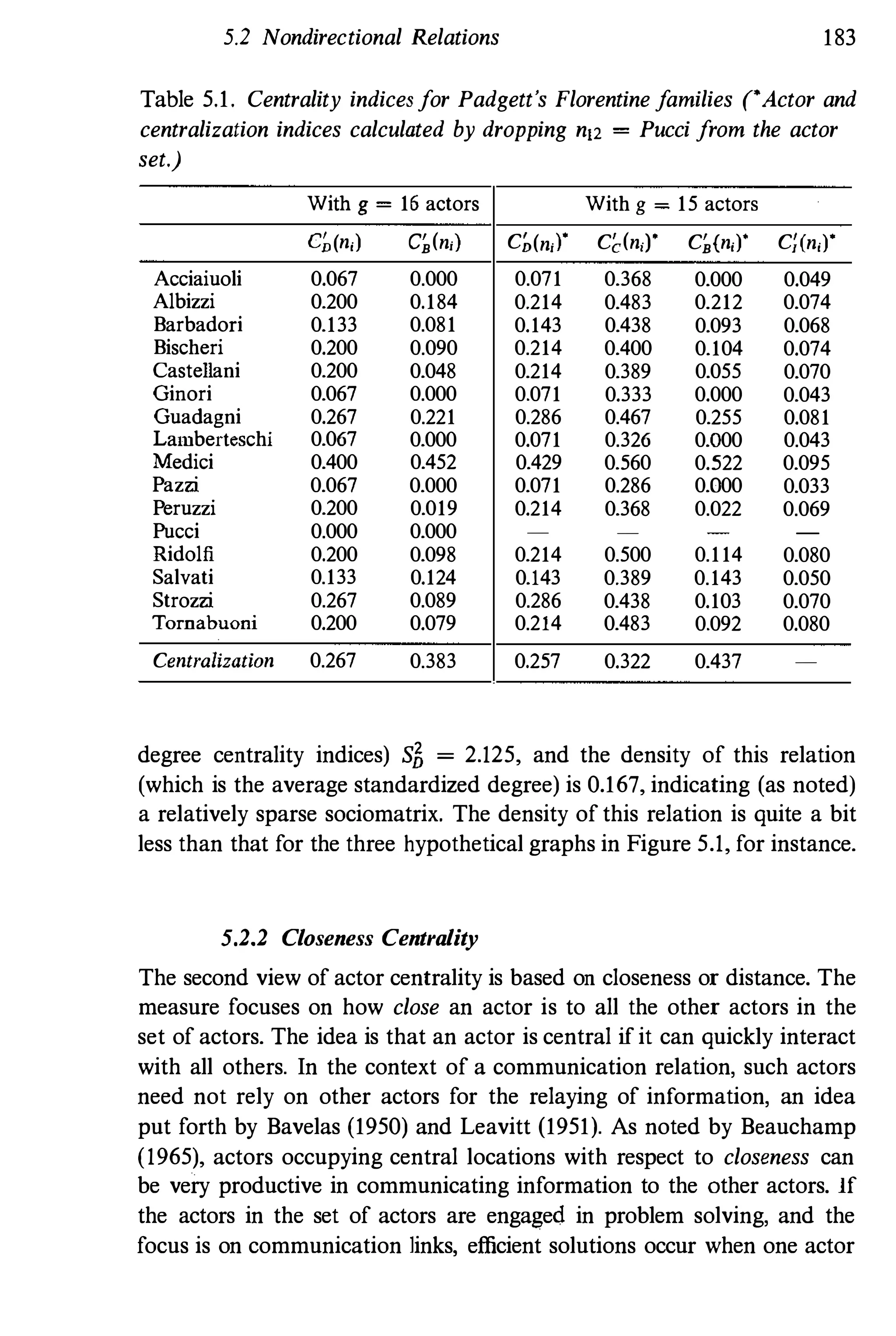 5.2 Nondirectional Relations 183
Table 5.1. Centrality indicesfor Padgett's Florentine families (.Actor and
centralization indices calculated by dropping n12 = Pucci from the actor
set.)
With g = 16 actors With g = 15 actors
C1(nd C�(ni) C�(nil* C�(na· C�{nd· C;(nd*
Acciaiuoli 0.067 0.000 0.071 0.368 0.000 0.049
Albizzi 0.200 0.184 0.214 0.483 0.212 0.074
Barbadori 0.133 0.081 0.143 0.438 0.093 0.068
Bischeri 0.200 0.090 0.214 0.400 0.104 0.074
Castellani 0.200 0.048 0.214 0.389 0.055 0.070
Ginori 0.067 0.000 0.071 0.333 0.000 0.043
Guadagni 0.267 0.221 0.286 0.467 0.255 0.081
Lamberteschi 0.067 0.000 0.071 0.326 0.000 0.043
Medici 0.400 0.452 0.429 0.560 0.522 0.095
Pazzi 0.067 0.000 0.071 0.286 0.000 0.033
Peruzzi 0.200 0.019 0.214 0.368 0.022 0.069
Pucci 0.000 0.000 - - - -
Ridolfi 0.200 0.098 0.214 0.500 0.114 0.080
Salvati 0.133 0.124 0.143 0.389 0.143 0.050
Strozzi 0.267 0.089 0.286 0.438 0.103 0.070
Tornabuoni 0.200 0.079 0.214 0.483 0.092 0.080
Centralization 0.267 0.383 0.257 0.322 0.437 -
degree centrality indices) S� = 2.125, and the density of this relation
(which is the average standardized degree) is 0.167, indicating (as noted)
a relatively sparse sociomatrix. The density of this relation is quite a bit
less than that for the three hypothetical graphs in Figure 5.1, for instance.
5.2.2 Closeness Centrality
The second view of actor centrality is based on closeness or distance. The
measure focuses on how close an actor is to all the other actors in the
set of actors. The idea is that an actor is central if it can quickly interact
with all others. In the context of a communication relation, such actors
need not rely on other actors for the relaying of information, an idea
put forth by Bavelas (1950) and Leavitt (1951). As noted by Beauchamp
(1965), actors occupying central locations with respect to closeness can
be very productive in communicating information to the other actors. If
the actors in the set of actors are engaged in problem solving, and the
focus is on communication links, efficient solutions occur when one actor
 