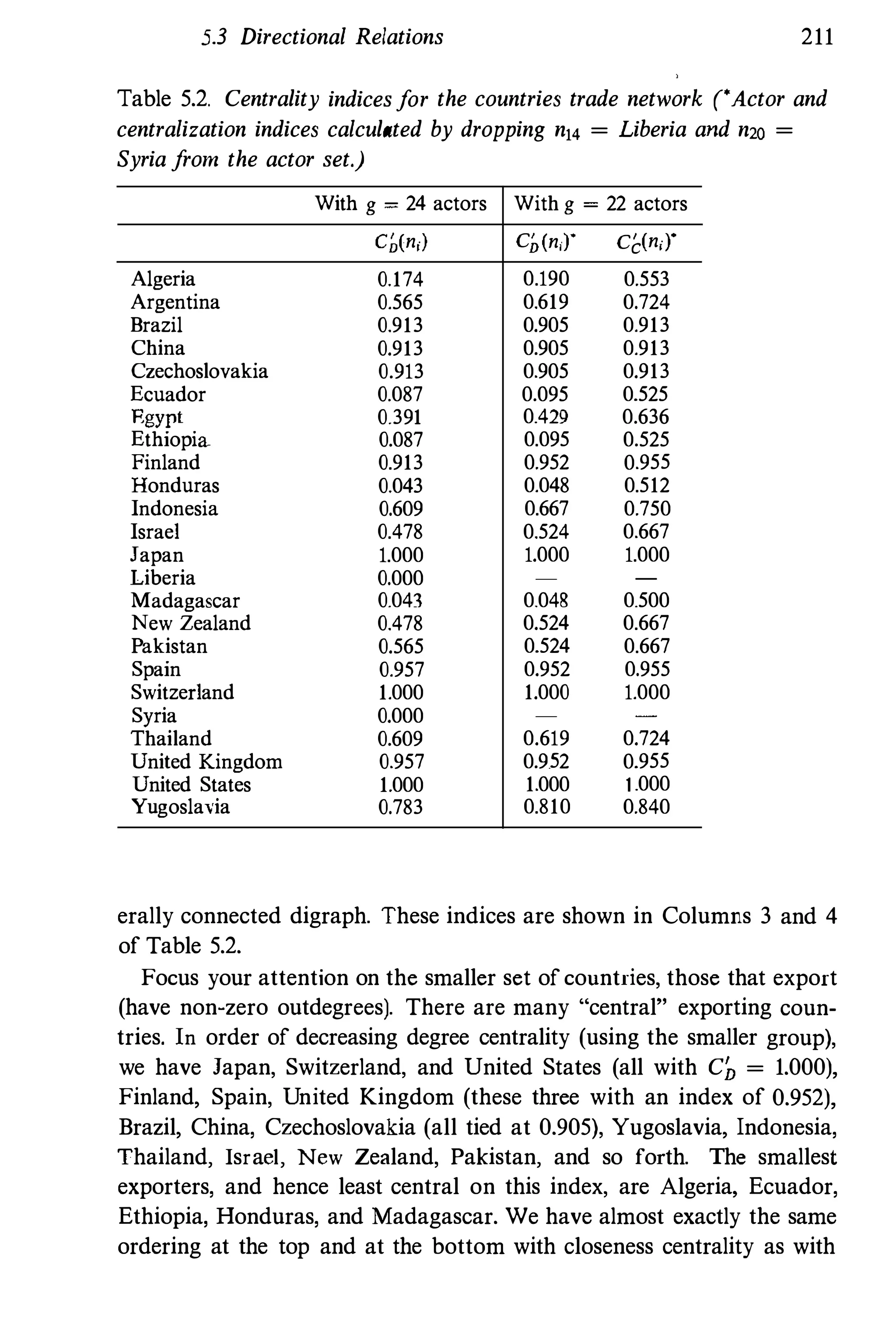 5.3 Directional Relations 211
Table 5.2. Centrality indicesfor the countries trade network ('Actor and
centralization indices calculated by dropping nt4 = Liberia and n20 =
Syria from the actor set.)
With g = 24 actors With g = 22 actors
C�(nj) C],(n,l" Cc(nd·
Algeria 0.174 0.190 0.553
Argentina 0.565 0.619 0.724
Brazil 0.913 0.905 0.913
China 0.913 0.905 0.913
Czechoslovakia 0.913 0.905 0.913
Ecuador 0.087 0.095 0.525
Egypt 0.391 0.429 0.636
Ethiopia 0.087 0.095 0.525
Finland 0.913 0.952 0.955
Honduras 0.043 0.048 0.512
Indonesia 0.609 0.667 0.750
Israel 0.478 0.524 0.667
Japan 1.000 1.000 1.000
Liberia 0.000 - -
Madagascar 0.043 0.048 0.500
New Zealand 0.478 0.524 0.667
Pakistan 0.565 0.524 0.667
Spain 0.957 0.952 0.955
Switzerland 1.000 1.000 1.000
Syria 0.000 - -
Thailand 0.609 0.619 0.724
United Kingdom 0.957 0.952 0.955
United States 1.000 1.000 1 .000
Yugoslavia 0.783 0.810 0.840
erally connected digraph. These indices are shown in Columns 3 and 4
of Table 5.2.
Focus your attention on the smaller set of countries, those that export
(have non-zero outdegrees). There are many "central" exporting coun­
tries. In order of decreasing degree centrality (using the smaller group),
we have Japan, Switzerland, and United States (all with C� = 1.000),
Finland, Spain, United Kingdom (these three with an index of 0.952),
Brazil, China, Czechoslovakia (all tied at 0.905), Yugoslavia, Indonesia,
Thailand, Israel, New Zealand, Pakistan, and so forth. The smallest
exporters, and hence least central on this index, are Algeria, Ecuador,
Ethiopia, Honduras, and Madagascar. We have almost exactly the same
ordering at the top and at the bottom with closeness centrality as with
 