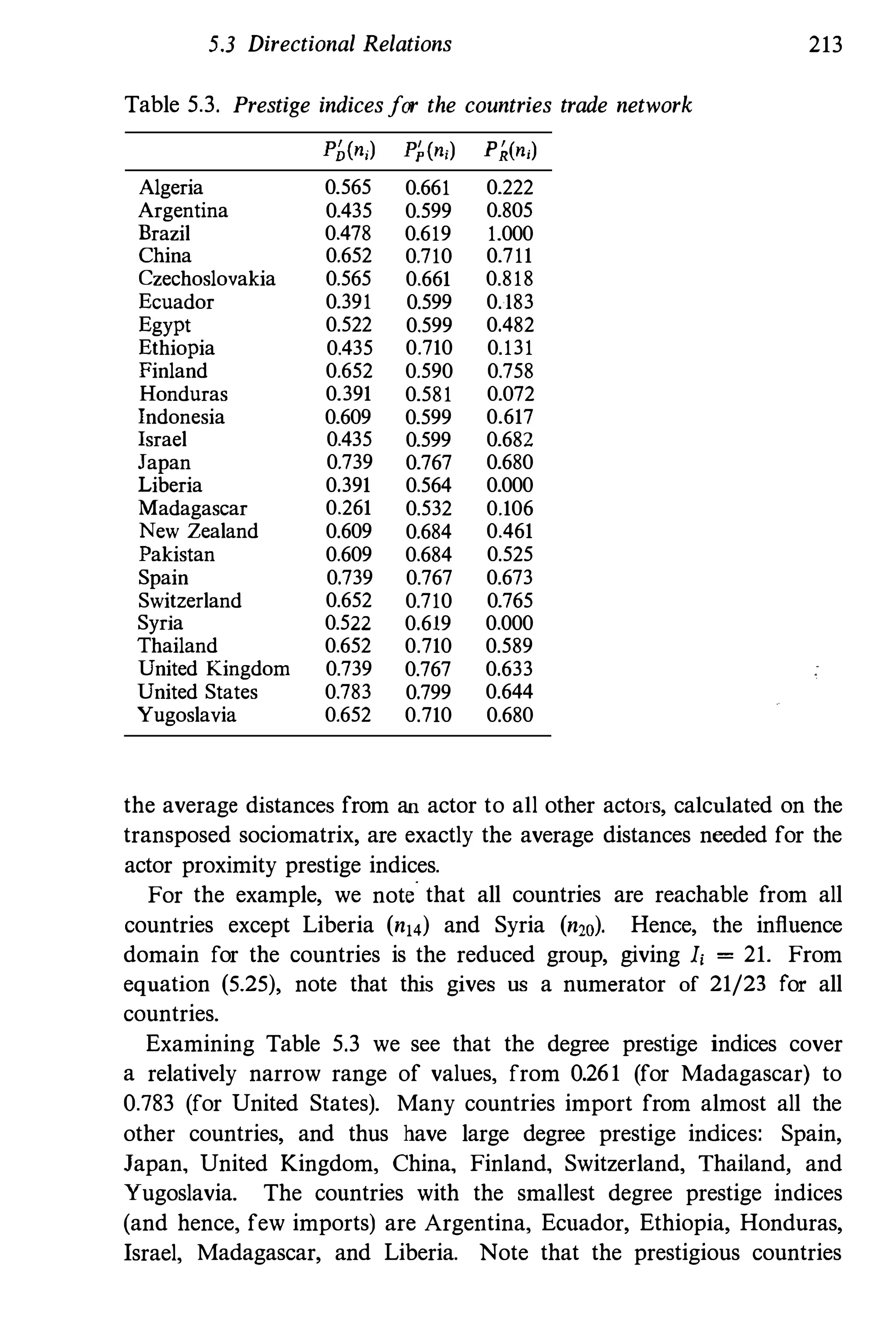 5.3 Directional Relations 213
Table 5.3. Prestige indicesfor the countries trade network
Pb(n;) P�(n,) P�(nj)
Algeria 0.565 0.661 0.222
Argentina 0.435 0.599 0.805
Brazil 0.478 0.619 1.000
China 0.652 0.710 0.711
Czechoslovakia 0.565 0.661 0.818
Ecuador 0.391 0.599 0.183
Egypt 0.522 0.599 0.482
Ethiopia 0.435 0.710 0.131
Finland 0.652 0.590 0.758
Honduras 0.391 0.581 0.072
Indonesia 0.609 0.599 0.617
Israel 0.435 0.599 0.682
Japan 0.739 0.767 0.680
Liberia 0.391 0.564 0.000
Madagascar 0.261 0.532 0.106
New Zealand 0.609 0.684 0.461
Pakistan 0.609 0.684 0.525
Spain 0.739 0.767 0.673
Switzerland 0.652 0.710 0.765
Syria 0.522 0.619 0.000
Thailand 0.652 0.710 0.589
United Kingdom 0.739 0.767 0.633
United States 0.783 0.799 0.644
Yugoslavia 0.652 0.710 0.680
the average distances from an actor to all other actors, calculated on the
transposed sociomatrix, are exactly the average distances needed for the
actor proximity prestige indices.
For the example, we note that all countries are reachable from all
countries except Liberia (n14) and Syria (n20). Hence, the influence
domain for the countries is the reduced group, giving Ii = 21. From
equation (5.25), note that this gives us a numerator of 21/23 for all
countries.
Examining Table 5.3 we see that the degree prestige indices cover
a relatively narrow range of values, from 0.261 (for Madagascar) to
0.783 (for United States). Many countries import from almost all the
other countries, and thus have large degree prestige indices: Spain,
Japan, United Kingdom, China, Finland, Switzerland, Thailand, and
Yugoslavia. The countries with the smallest degree prestige indices
(and hence, few imports) are Argentina, Ecuador, Ethiopia, Honduras,
Israel, Madagascar, and Liberia. Note that the prestigious countries
 