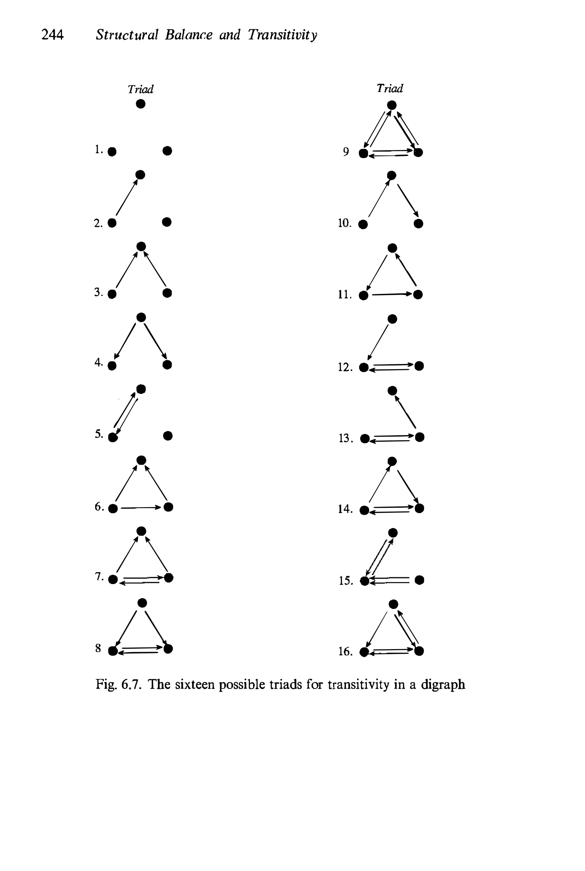 244 Structural Balance and Transitivity
Triad
-
I. _ -
/
-
2. _ -
-
/3. _ _
-
/4. _ _
j
-
5. / -
/
-
6. • __ •
/
-
7. •� .
-
8/:).
Triad
-
9 D.
/10. - -
-
11.
/---
/
-
12. •�.
-
13. •�.
/14. •�.
-
/I15. _= _
-
16. L).
Fig. 6.7. The sixteen possible triads for transitivity in a digraph
 