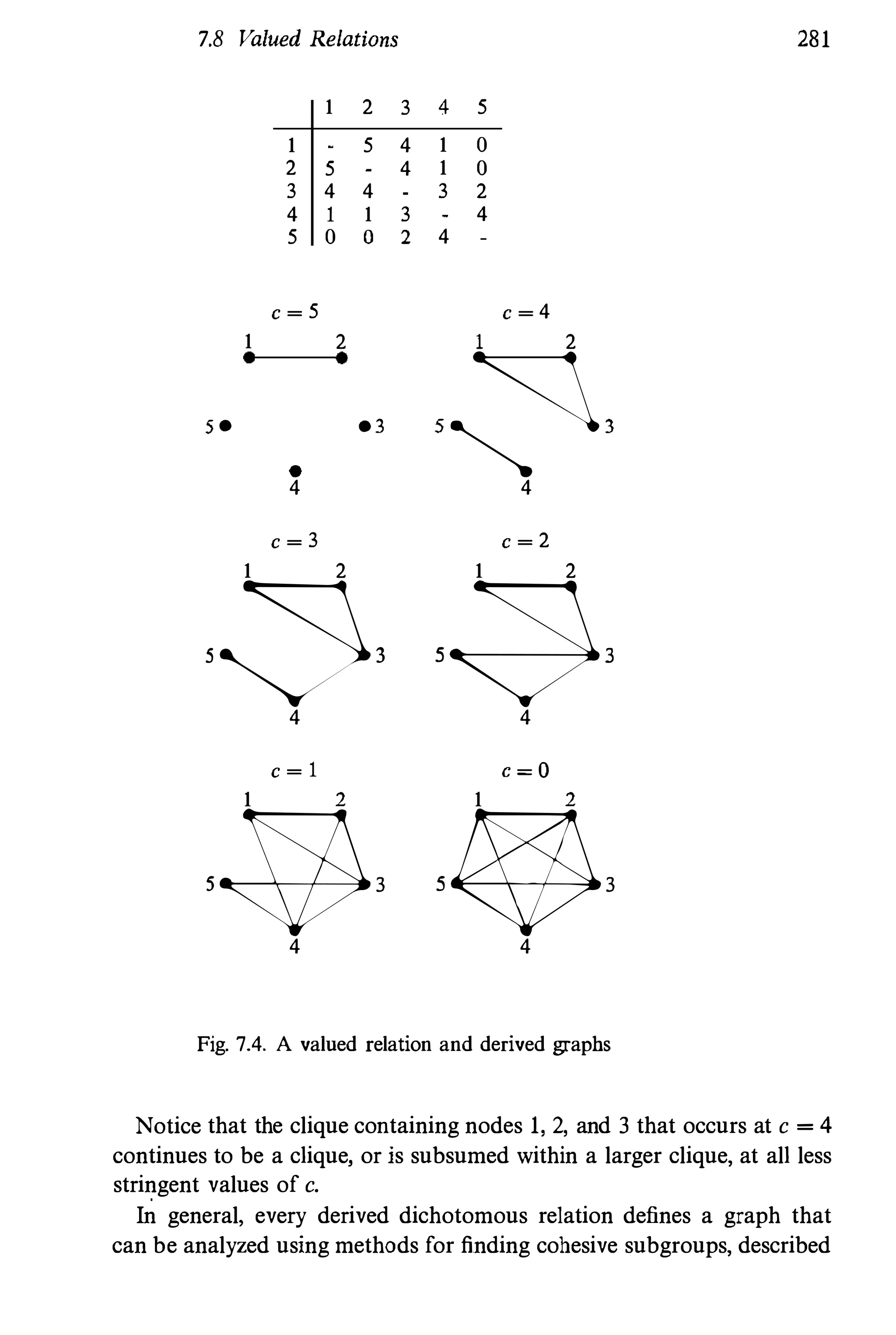 7.8 Valued Relations 281
1 2 3 4 5
1 5 4 1 0
2 5 4 1 0
3 4 4 3 2
4 1 1 3 4
5 0 0 2 4
c�5 c�4
1 2 1 2
e e
,�,5e e3
e
4 4
c�3 c�2
1 2 1 2
'0' , �,
4 4
c�l C�O
1 2 1 2
,�, ,l1$,4 4
Fig. 7.4. A valued relation and derived graphs
Notice that the clique containing nodes 1, 2, and 3 that occurs at c = 4
continues to be a clique, or is subsumed within a larger clique, at all less
stringent values of c.
In general, every derived dichotomous relation defines a graph that
can be analyzed using methods for finding cohesive subgroups, described
 