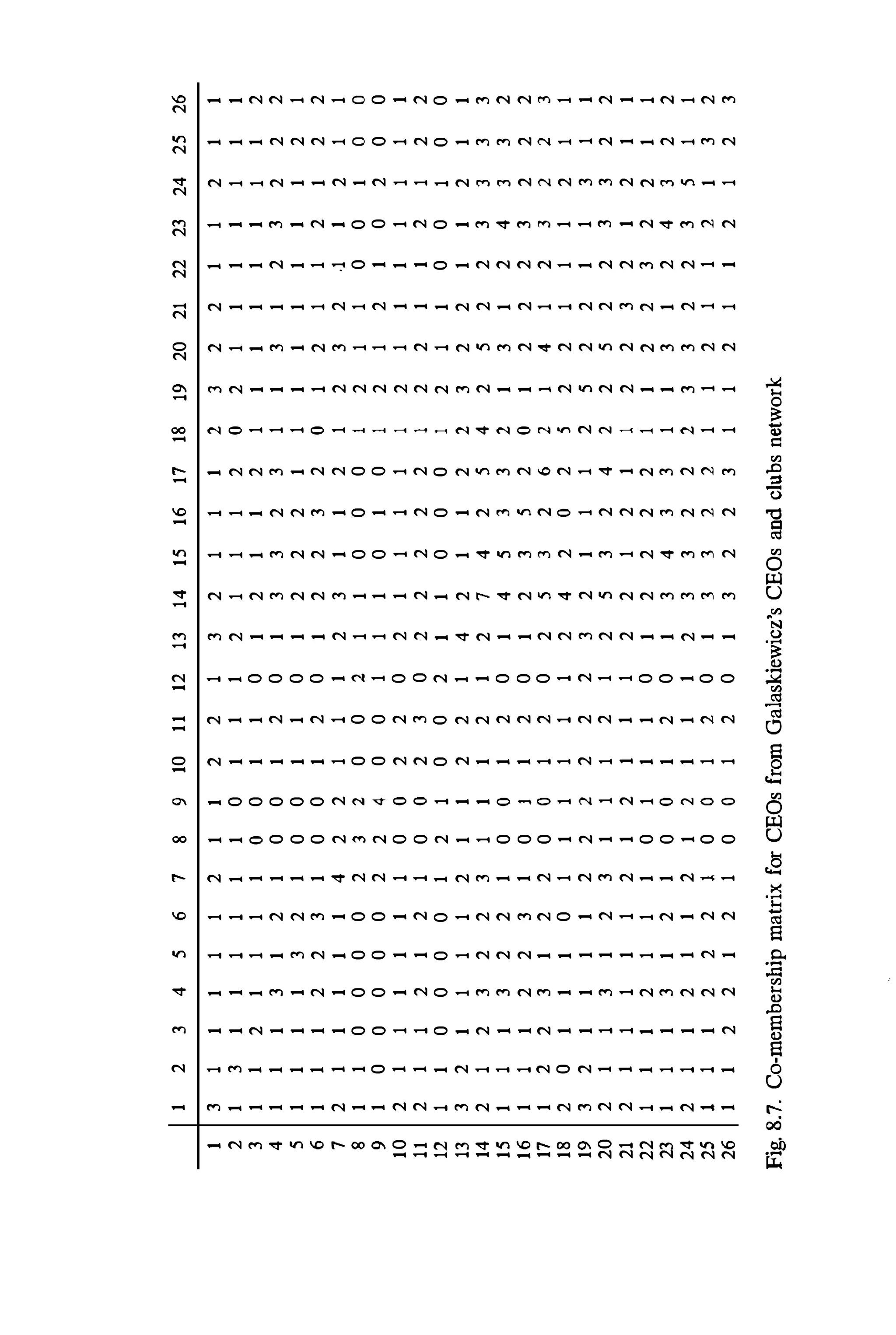 1234567891011121314151617181920212223242526
1311111211221321112J2211211
213111111011121112021111111
311211110011012112111111112
411131210012013323113123222
511113210011012221111111121
611122310012012232012112122
7211111422111231121232·11211
811000023200211000121100100
910000022400111010121210200
1021111110022021111121111111
1121121210023022222122112122
1211000012100211000121100100
1332111121122142112232211211
1421232231112127425425223J33
1511132210012014533213124J32
1611122310112012352012223222
1712231220012025326214123223
1820111011111124202522111211
1932111122222232111252211311
2021131231112125324225223322
2121111121211122121122321211
2211121110111012222112232211
2311131210012013433113124J22
2421121121211123322233223511
251112221001201JJ22112112132
2611221210012013223112112123
Fig.8.7.Co-membershipmatrixforCEOsfromGalaskiewicz'sCEOsandclubsnetwork
 