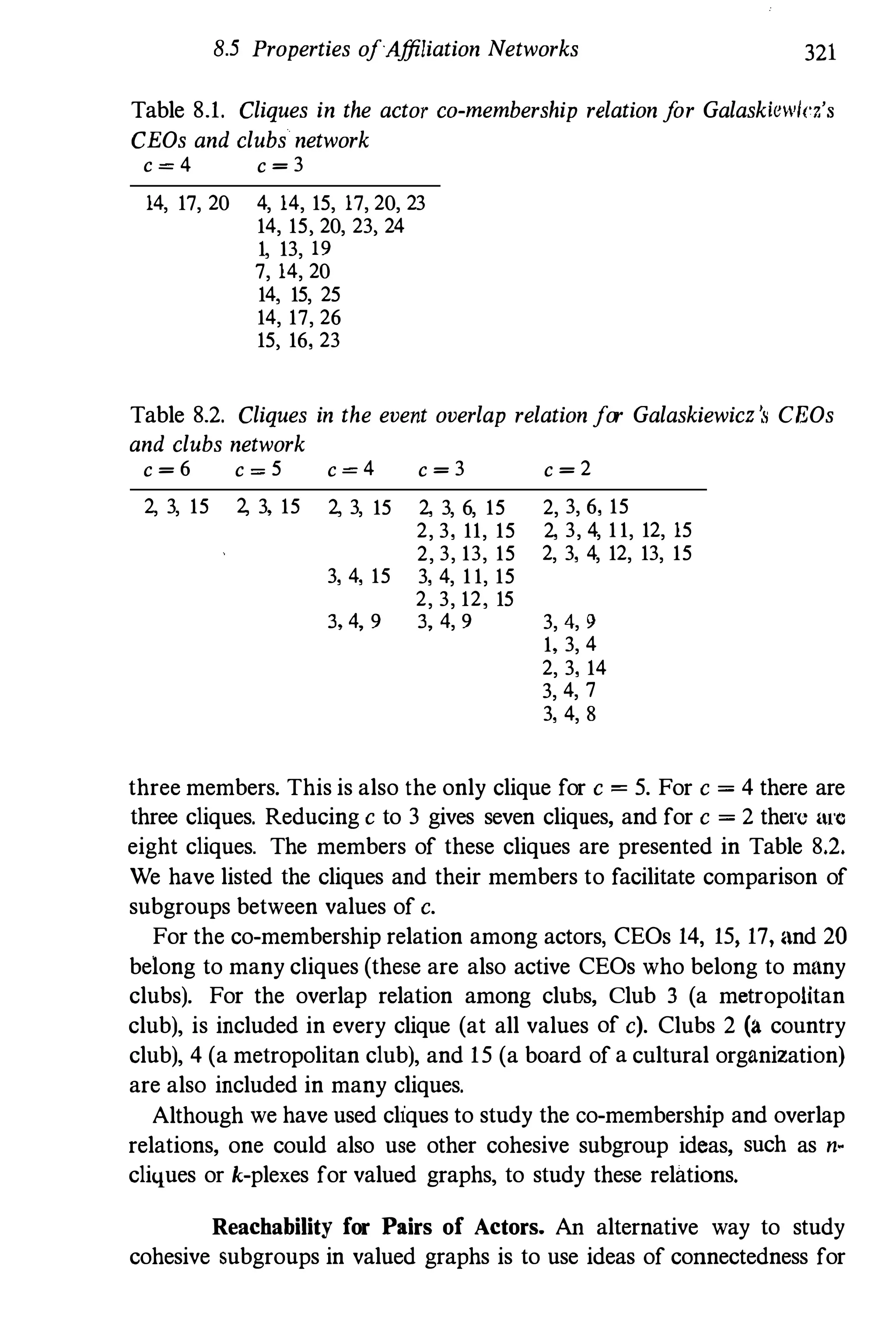 8.5 Properties ofAffiliation Networks 321
Table 8.1. Cliques in the actor co-membership relation for Galaskiew/cz's
CEOs and clubs network
c = 4 c = 3
14, 17, 20 4, 14, 15, 17, 20, 23
14, 15, 20, 23, 24
1, 13, 19
7, 14, 20
14, 15, 25
14, 17, 26
15, 16, 23
Table 8.2. Cliques in the event overlap relation for Galaskiewicz',I CEOs
and clubs network
c = 6 c = 5 c = 4 c = 3 c = 2
2, 3, 15 2, 3, 15 2, 3, 15 2, 3, 6, 15
2, 3, 11, 15
2, 3, 13, 15
3, 4, 15 3, 4, 1 1, 15
2, 3, 12, 15
3, 4, 9 3, 4, 9
2, 3, 6, 15
2, 3, 4, 1 1, 12, 15
2, 3, 4, 12, 13, 15
3, 4, 9
1, 3, 4
2, 3, 14
3, 4, 7
3, 4, 8
three members. This is also the only clique for c = 5. For c = 4 there are
three cliques. Reducing c to 3 gives seven cliques, and for c = 2 there arc
eight cliques. The members of these cliques are presented in Table 8,2,
We have listed the cliques and their members to facilitate comparison of
subgroups between values of c.
For the co-membership relation among actors, CEOs 14, 15, 17, lind 20
belong to many cliques (these are also active CEOs who belong to mnny
clubs). For the overlap relation among clubs, Club 3 (a metropolitan
club), is included in every clique (at all values of c). Clubs 2 (a country
club), 4 (a metropolitan club), and 15 (a board of a cultural organization)
are also included in many cliques.
Although we have used cliques to study the co-membership and overlap
relations, one could also use other cohesive subgroup ideas, such as n­
cliques or k-plexes for valued graphs, to study these relations,
Reachability for Pairs of Actors. An alternative way to study
cohesive subgroups in valued graphs is to use ideas of connectedness for
 