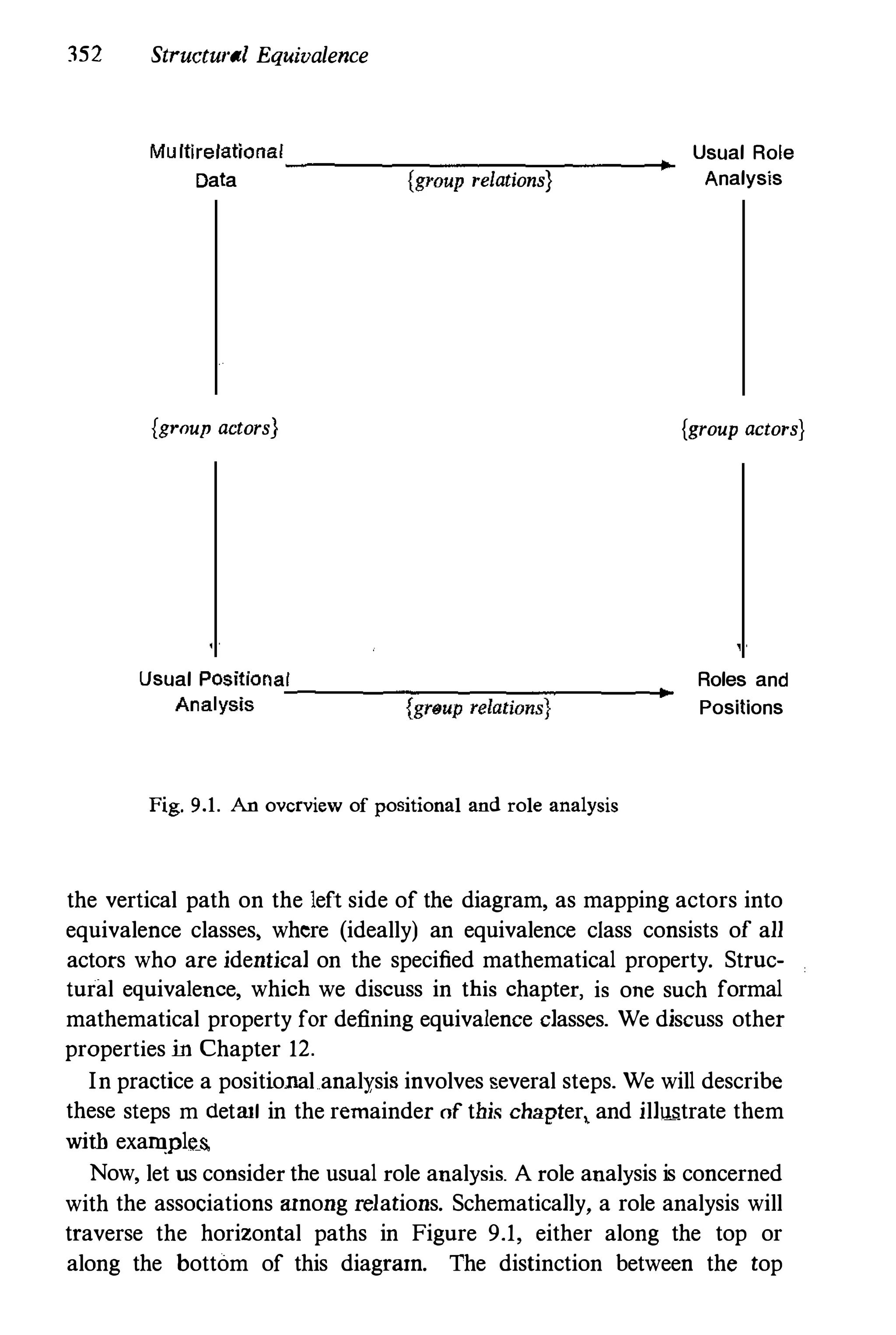 352 Structural Equivalence
Mu ltirelational______---------_+_•
Data {group relations}
{group actors}
Usual POsitiona,!.' ____-,-__--:__:-____+_
Analysis {group relations}
Fig. 9.1. An overview of positional and role analysis
Usual Role
Analysis
{group actors}
Roles and
Positions
the vertical path on the left side of the diagram, as mapping actors into
equivaleuce classes, where (ideally) an equivalence class consists of all
actors who are identical on the specified mathematical property. Struc­
tural equivalence, which we discuss in this chapter, is one such formal
mathematical property for defining equivalence classes. We discuss other
properties in Chapter 12.
In practice a positional analysis involves several steps. We will describe
these steps m detrul in the remainder of tbis chapter, and illllS.trate tbem
with example_s,
Now, let us consider the usual role analysis. A role analysis is concerned
with the associations runong relations. Schematically, a role analysis will
traverse the horizontal paths in Figure 9.1, either along the top or
along the bottom of this diagrrun. The distinction between the top
 