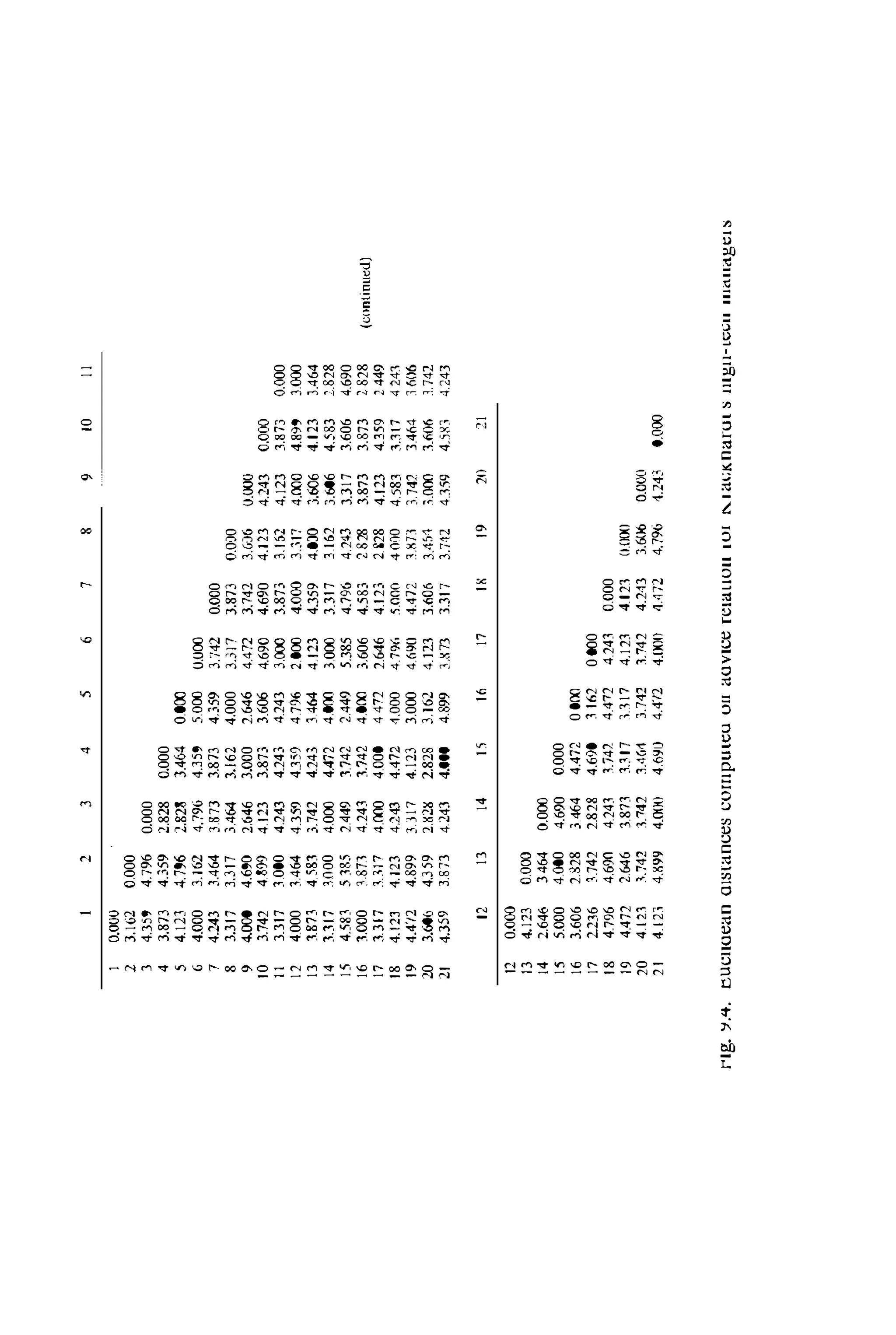 24910II
IO.OUO
23.1620,000
34.3594.7960.000
43.8734.3592.8280.000
54.1234.7962.8283.4640,000
G4.0003.1624.7964.3595.0000.000
4.2431464).B733.8734.3593:/420.000
83.3173.3173.4643.1624.0003.3173.873O.O'JO
9�OOO4.6902,6463.0002.6464.4723.7423.[;,)6U.OOU
103.74248<)94.1233.8733.6064.6904.6904.1234.243(J.aoa
II331730004.2434.2434.2433.0003.87311:'>24.1233.8730.000
124.00014644.3594.35047<)62.0004.0003.3174.0004.8993000
133.87345S33.7424.24334644.1234.3594.cm3.6064.1233.464
143.3[7.10004.0004.4724,000).0003-3173If>23.6064.5832.828
154.58353B52.4493.7422.4495.3854.7964,2433.3173.6064.690
163.00087.14.2433.7424,0003.6064.58328283.8733.8732828(continued)
171317_'un4.0004.00044722.6464.12328284.1234.3592449
184.1234.1234.2434.472<1.0004.7%5.0004()!104,5833.3174241
194.4'/24.899),3174.1233.0004.6l}[)4.4723.sn3.7413.4M16()6
203.6064.3592,�2lo:2.8283.1624.1233.110f,3.4�4H1001J'iOf,1742
214.3593.8734,2434JJ()()4.8993.S733.3173.7-124.3594.5:'04,243
121314I'16171<192021
120.000
134.123(),OOO
142.64634640.000
155.0004.0004.6900.000
163.6062.t:283,4644.4720000
172.236�.7422.8284.69031ti20000
184_7964,6904.243174J.4.4724.2430.000
194.4722,64638733.�17n174.1234.121(HKKl
204.12'1-'.742:'1.7423.4(,'"'3.7421.7424.2·133.61J6a.ooo
214.12,4.1:994JKIO4,6<,1lJ4.4'124JK1O4.·1724.7%1.2430.000
I'lg.';I.'t.�ucllo(janOlSlanC(jScornpult::u011aovlc(jn;laLlUII101�lal,;KnarUIsIIIgll-lt::1,;1IIIldlldgt::tS
 