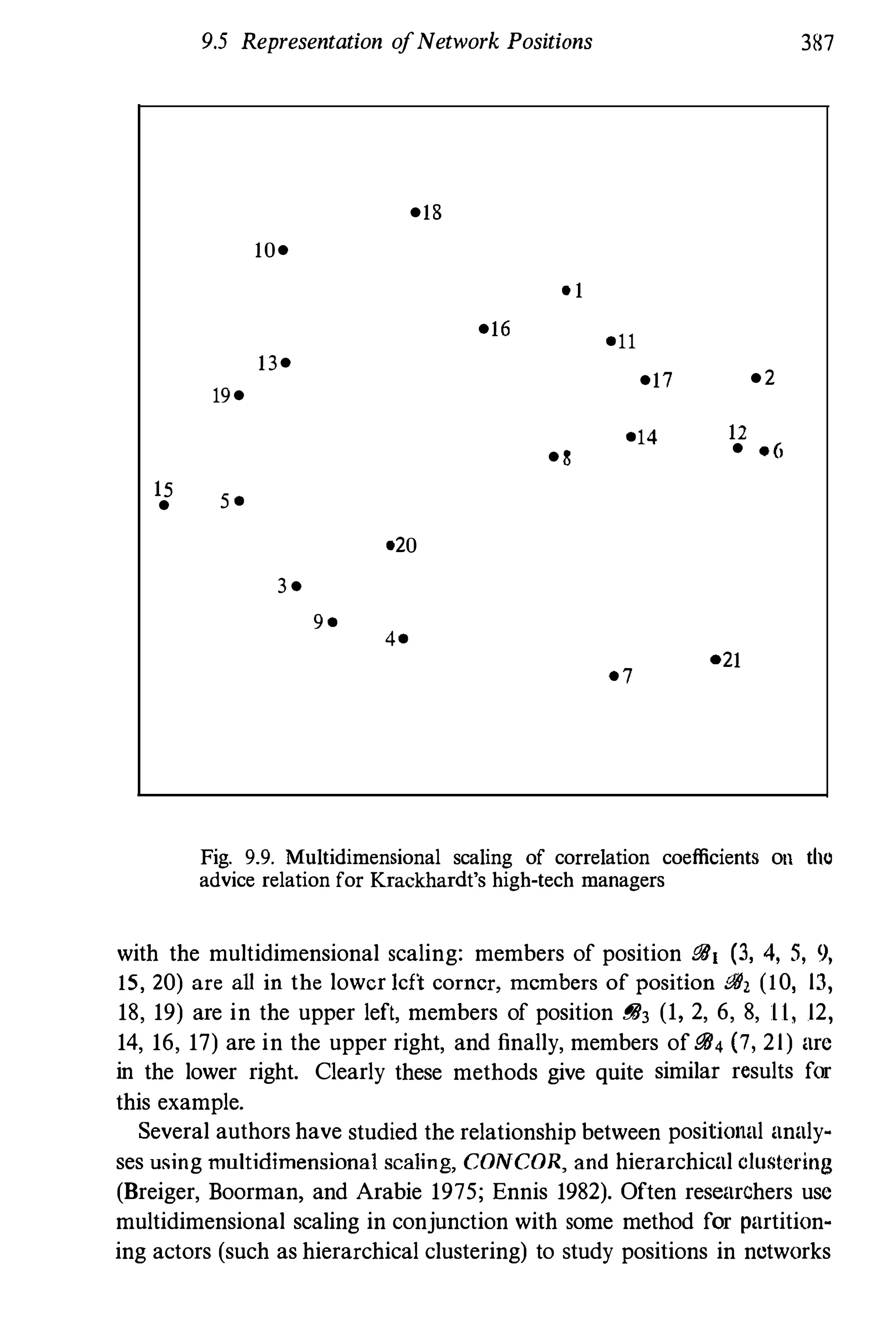 IS
-
9.5 Representation ofNetwork Positions 387
-18
10-
01
-16 -11
13-
-2-17
19-
-14 12
-8 - -6
5 -
020
3-
9-
4-
-21
-7
Fig. 9.9. Multidimensional scaling of correlation coefficients on tho
advice relation for Krackhardfs high-tech managers
with the multidimensional scaling: members of position i!lh (3, 4, 5, 9,
15, 20) are all in the lowcr lcft corner, members of position iJ?J, (10, 13,
18, 19) are in the upper left, members of position iJ?J3 (1, 2, 6, 8, I I, 12,
14, 16, 17) are in the upper right, and finally, members of iJ?J4 (7, 21) arc
in the lower right. Clearly these methods give quite similar results for
this example.
Several authors have studied the relationship between positional analy­
ses using multidimensional scaling, CONCOR, and hierarchical clustering
(Breiger, Boorman, and Arabie 1975; Ennis 1982). Often researchers usc
multidimensional scaling in conjunction with some method for partition­
ing actors (such as hierarchical clustering) to study positions in networks
 